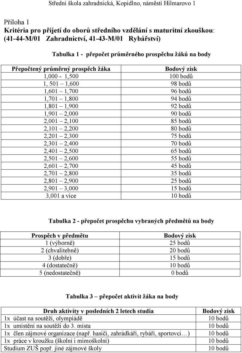 bodů 2,301 2,400 70 bodů 2,401 2,500 65 bodů 2,501 2,600 55 bodů 2,601 2,700 45 bodů 2,701 2,800 35 bodů 2,801 2,900 25 bodů 2,901 3,000 15 bodů 3,001 a více Tabulka 2 - přepočet prospěchu vybraných