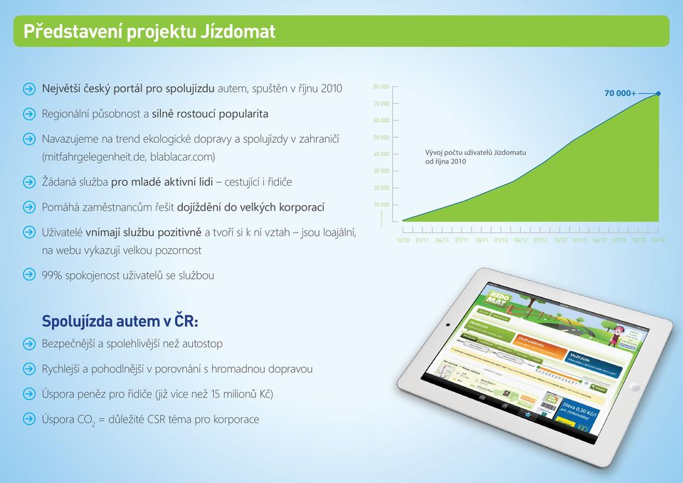 com) Žádaná služba pro mladé aktivní lidi cestující i řidiče Pomáhá zaměstnancům řešit dojíždění do velkých korporací Uživatelé vnímají službu pozitivně a tvoří si k ní vztah jsou loajální, na webu