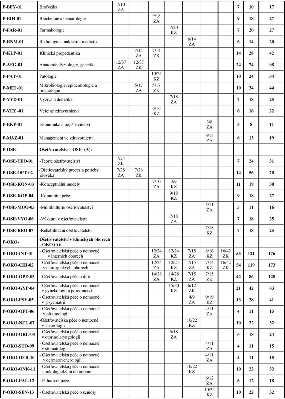 14 20 14 28 42 24 74 98 10 24 34 10 34 44 6 16 22 P-EKP-01 Ekonomika a pojišťovnictví 3/8 3 8 11 P-MAZ-01 Management ve zdravotnictví 6/13 6 13 19 P-OSE- Ošetřovatelství - OSE- (A): P-OSE-TEO-01