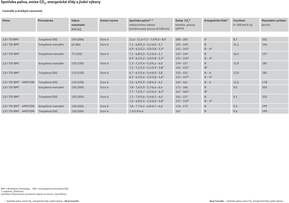 provoz (g/km) Energetická třída 4) Zrychlení 0 km/h (s) Maximální rychlost (km/h) 2,0 l TSI BMT 7stupňová DSG 2,0 l TDI BMT 5stupňová manuální 2,0 l TDI BMT 5stupňová manuální 2,0 l TDI BMT 6stupňová