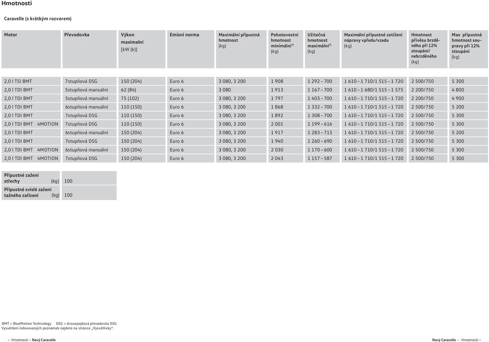 3 080, 3 200 1 908 1 292 700 1 610 1 710/1 515 1 720 2 0/7 5 300 2,0 l TDI BMT 5stupňová manuální 62 (84) Euro 6 3 080 1 913 1 167 700 1 610 1 680/1 515 1 575 2 200/7 4 800 2,0 l TDI BMT 5stupňová