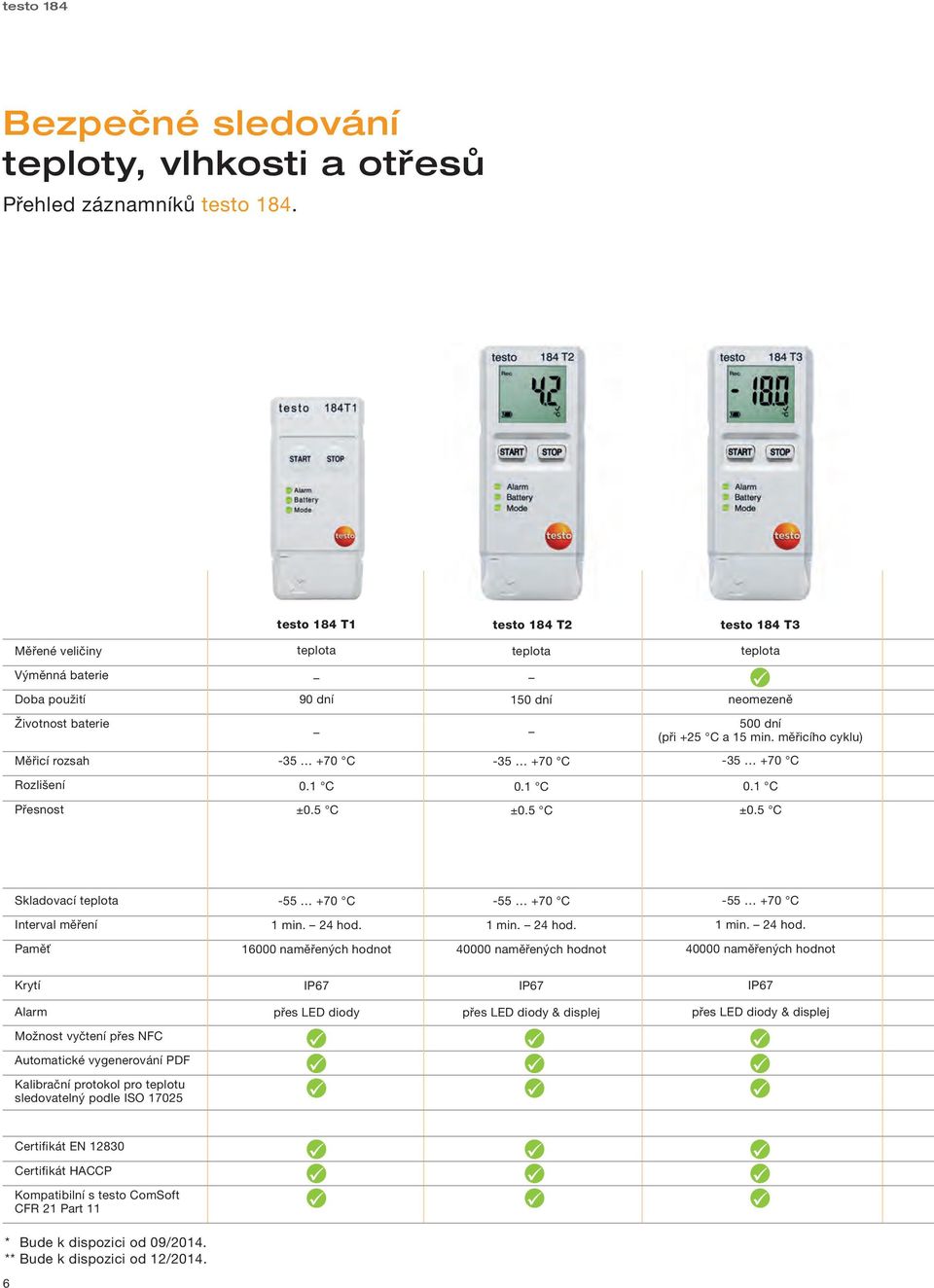 5 C teplota 150 dní -35 +70 C teplota neomezeně 500 dní (při +25 C a 15 min. měřicího cyklu) -35 +70 C 0.1 C 0.1 C ±0.5 C ±0.5 C Skladovací teplota Interval měření 1 min. 24 hod.