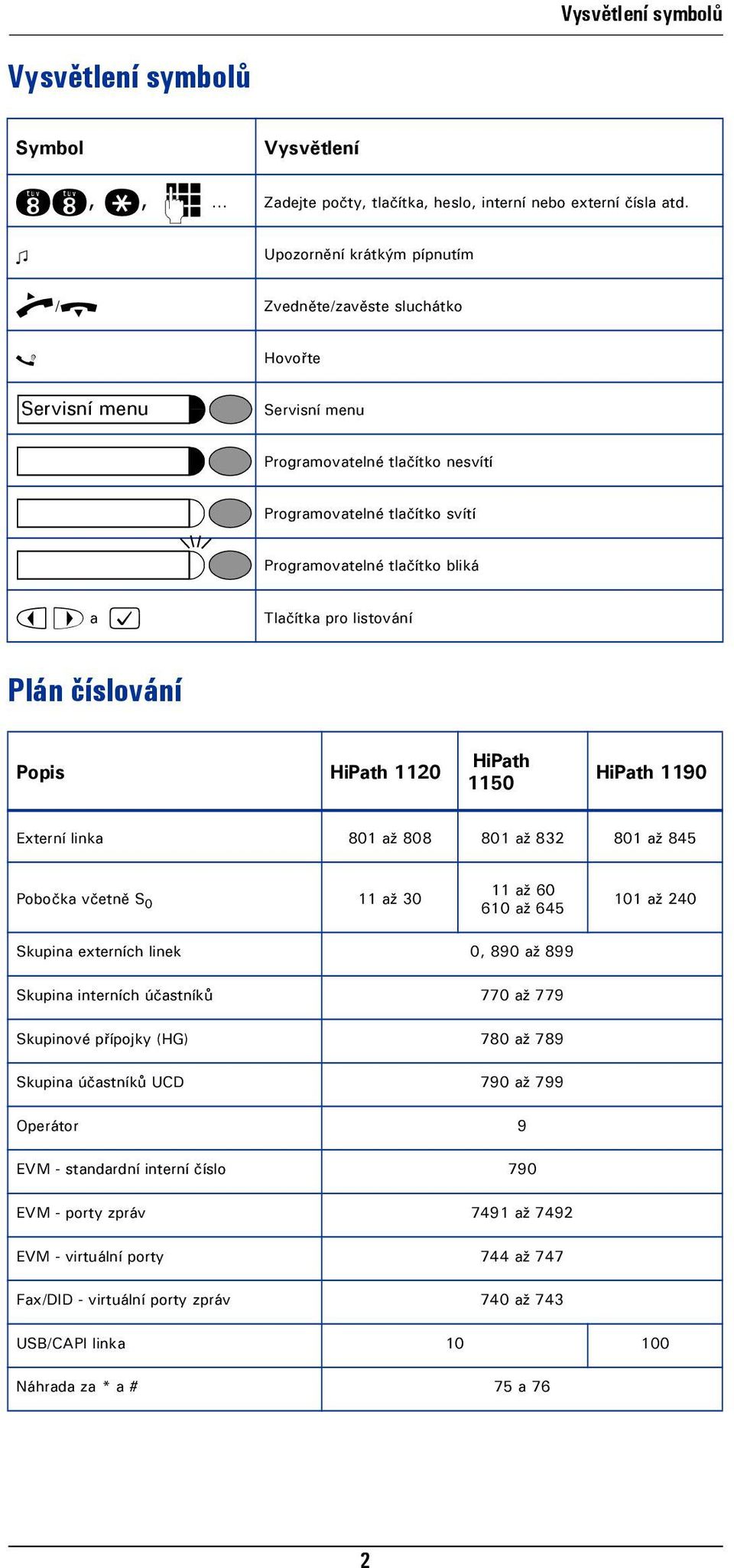 Tlačítka pro litování Plán čílování Popi HiPath 1120 HiPath 1150 HiPath 1190 Externí linka 801 až 808 801 až 832 801 až 845 Pobočka včetně S 0 11 až 30 11 až 60 610 až 645 101 až 240 Skupina