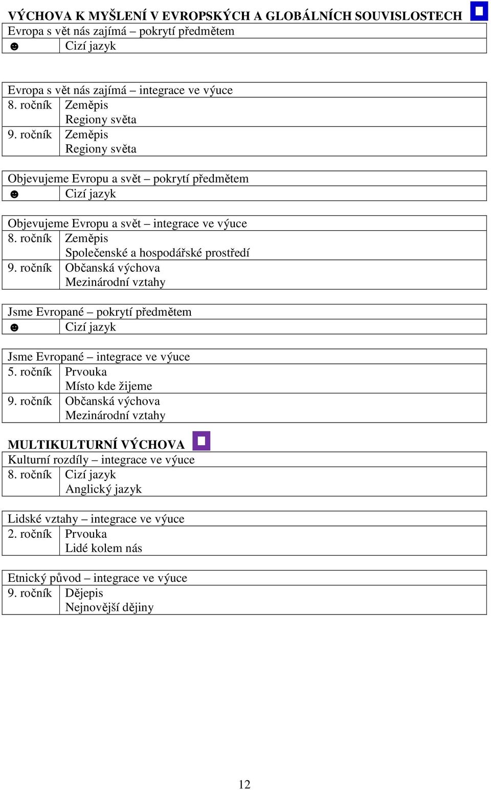ročník Občanská výchova Mezinárodní vztahy Jsme Evropané pokrytí předmětem Cizí jazyk Jsme Evropané integrace ve výuce 5. ročník Prvouka Místo kde žijeme 9.
