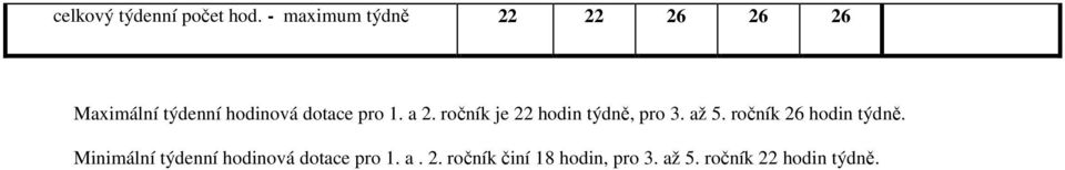 pro 1. a 2. ročník je 22 hodin týdně, pro 3. až 5.