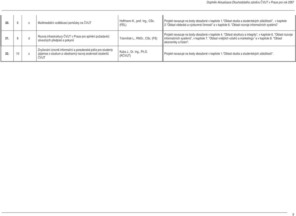 (FS) Projekt navazuje na body obsažené v kapitole 4. "Oblast struktury a integrity", v kapitole 6. "Oblast rozvoje informaních systém", v kapitole 7.