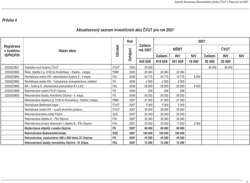 etapa FBMI 2005 29 394 29 394 29 394 2333223864 Revitalizace areálu KN - rekonstrukce budovy E - II.