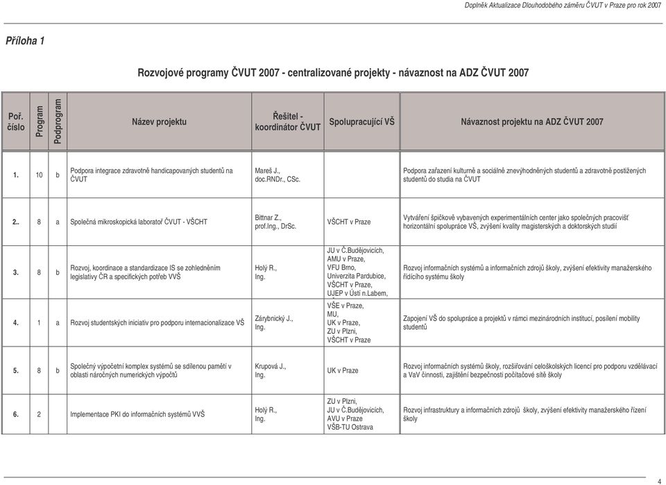 rndr., CSc. Podpora zaazení kulturn a sociáln znevýhodnných student a zdravotn postižených student do studia na VUT 2.. 8 a Spolená mikroskopická laborato VUT - VŠCHT Bittnar Z., prof.ing., DrSc.