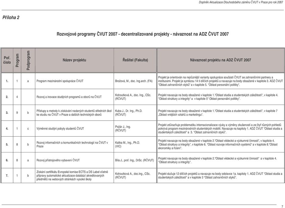 Projekt je syntézou 14 ti dílích projekt a navazuje na body obsažené v kapitole 3. ADZ VUT "Oblast zahraniních styk" a v kapitole 5. "Oblast personální politiky". 2.