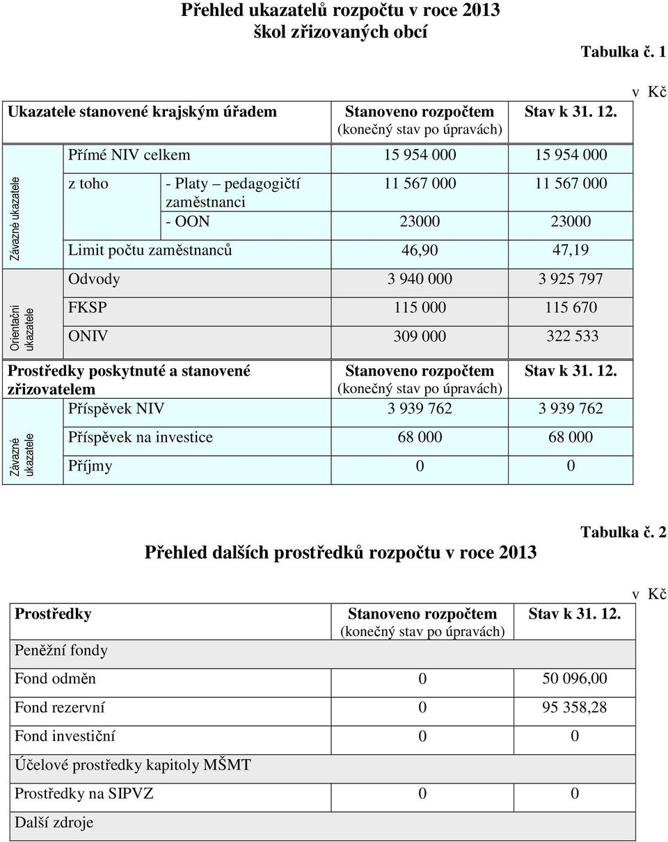 Přímé NIV celkem 15 954 000 15 954 000 z toho - Platy pedagogičtí 11 567 000 11 567 000 zaměstnanci - OON 23000 23000 Limit počtu zaměstnanců 46,90 47,19 Odvody 3 940 000 3 925 797 FKSP 115 000 115