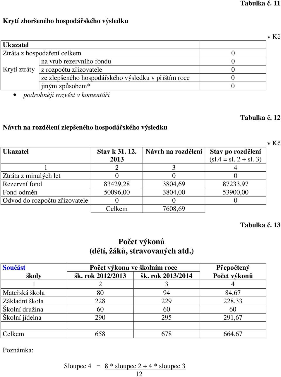 0 jiným způsobem* 0 podrobněji rozvést v komentáři Návrh na rozdělení zlepšeného hospodářského výsledku  12 Ukazatel Stav k 31. 12. 2013 Návrh na rozdělení Stav po rozdělení (sl.4 = sl. 2 + sl.