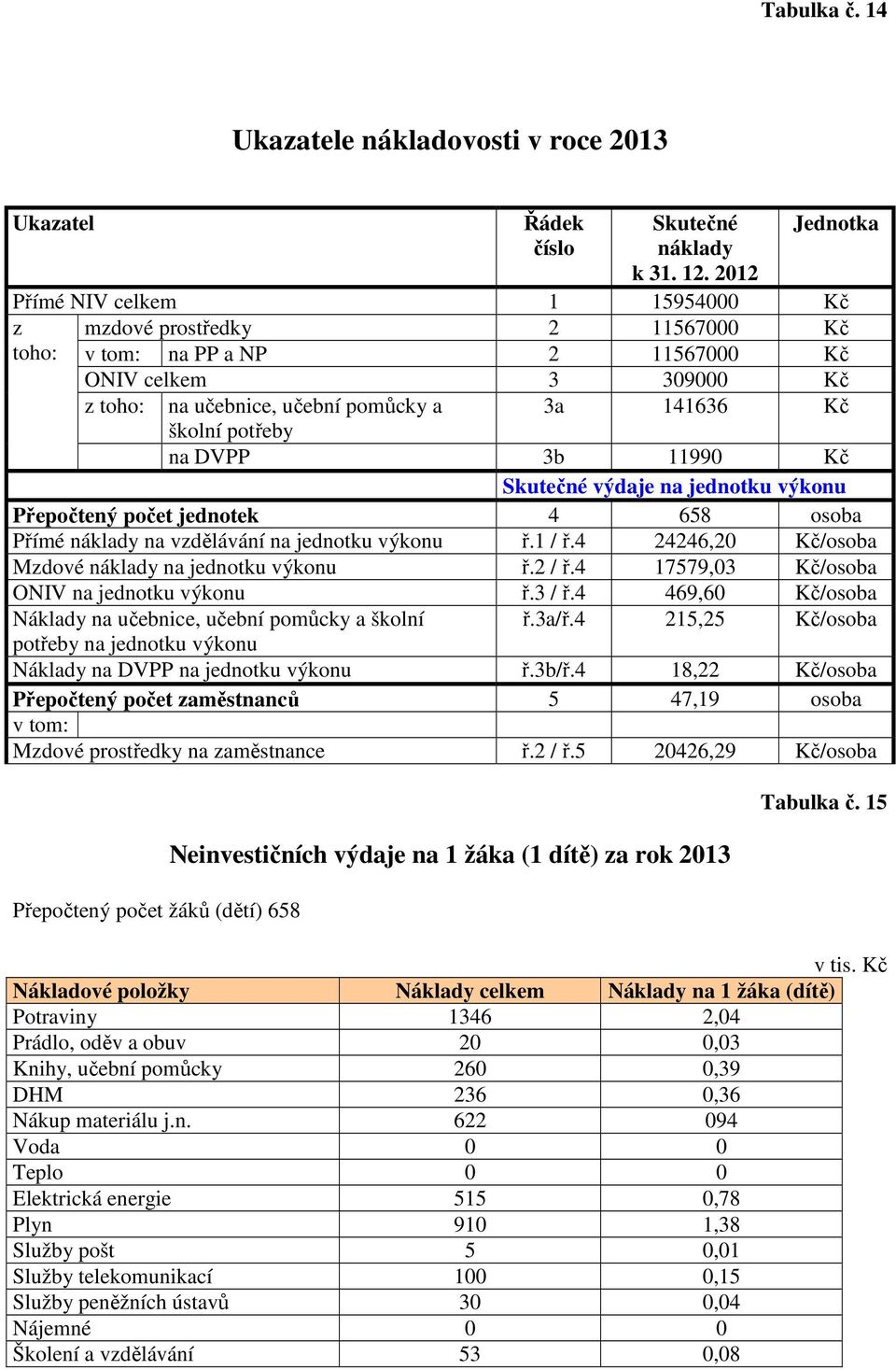 potřeby na DVPP 3b 11990 Kč Skutečné výdaje na jednotku výkonu Přepočtený počet jednotek 4 658 osoba Přímé náklady na vzdělávání na jednotku výkonu ř.1 / ř.