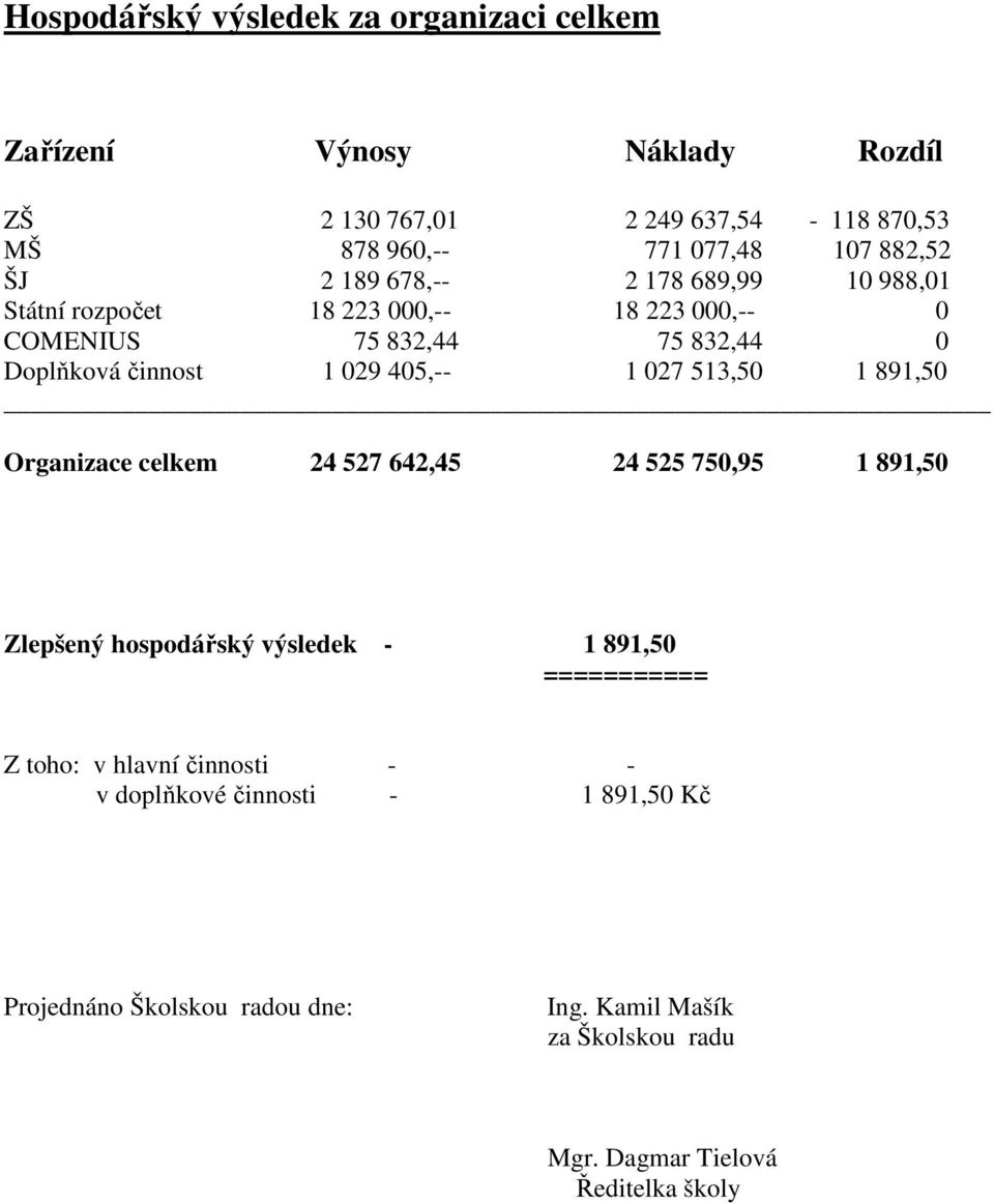 405,-- 1 027 513,50 1 891,50 Organizace celkem 24 527 642,45 24 525 750,95 1 891,50 Zlepšený hospodářský výsledek - 1 891,50 =========== Z toho: v