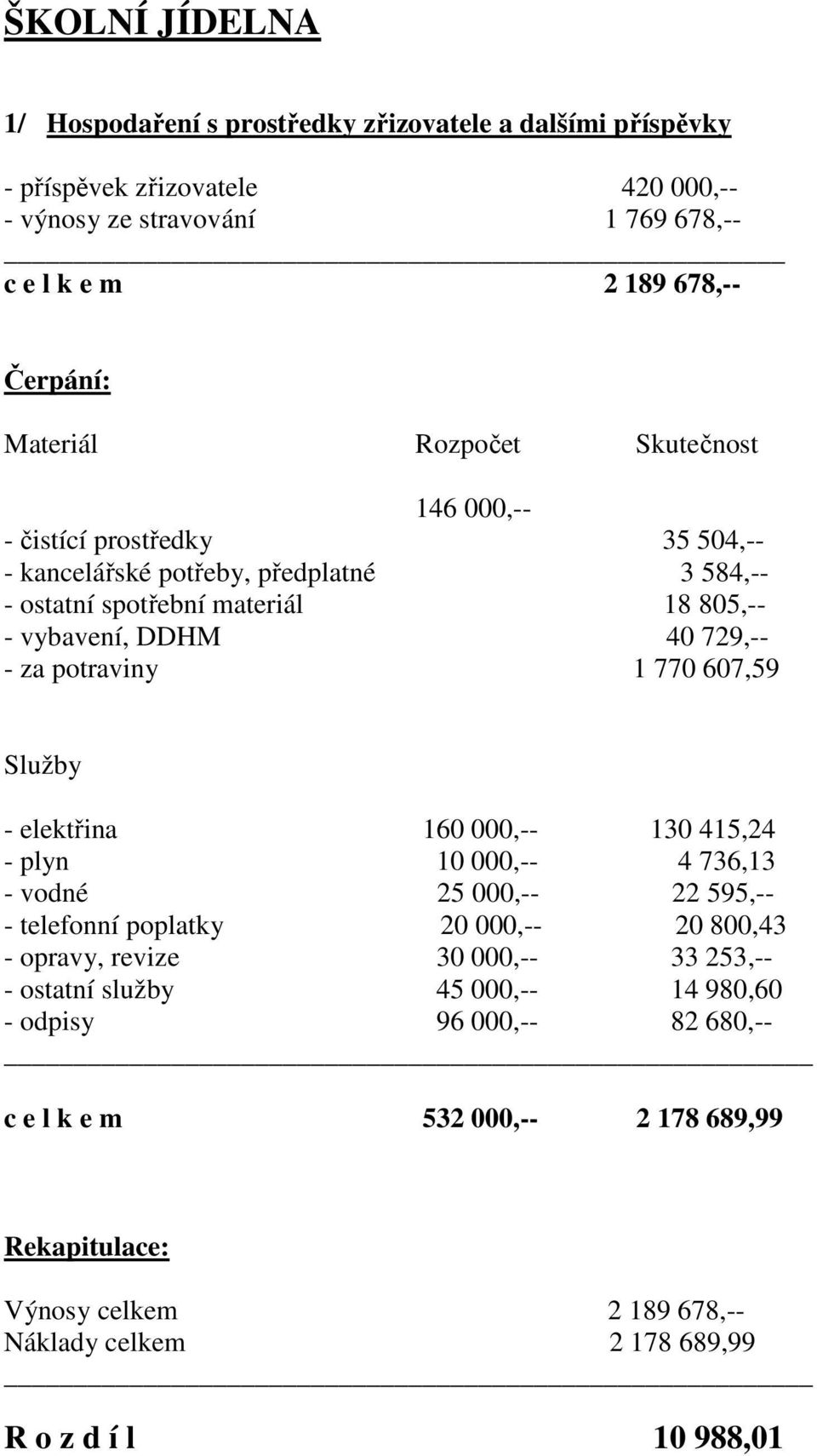 770 607,59 Služby - elektřina 160 000,-- 130 415,24 - plyn 10 000,-- 4 736,13 - vodné 25 000,-- 22 595,-- - telefonní poplatky 20 000,-- 20 800,43 - opravy, revize 30 000,-- 33 253,-- -