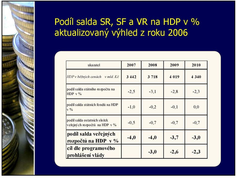 Kč 3 442 3 718 4 19 4 34 podíl salda státního rozpočtu na HDP v % -2,5-3,1-2,8-2,3 podíl salda státních