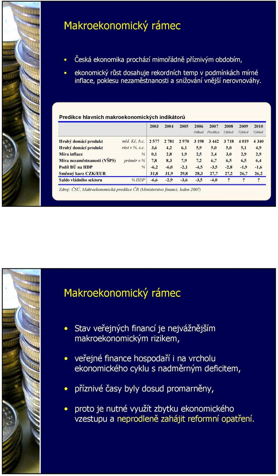 c. 3,6 4,2 6,1 5,9 5, 5, 5,1 4,9 Míra inflace %,1 2,8 1,9 2,5 2,4 3, 2,9 2,9 Míra nezaměstnanosti (VŠPS) průměr v % 7,8 8,3 7,9 7,2 6,7 6,5 6,5 6,4 Podíl BÚ na HDP % -6,2-6, -2,1-4,5-3,5-2,8-1,9-1,6