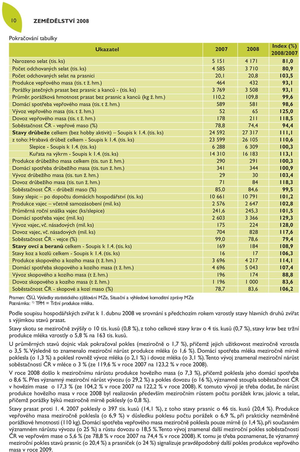 ks) 3 769 3 508 93,1 Průměr. porážková hmotnost prasat bez prasnic a kanců (kg ž. hm.) 110,2 109,8 99,6 Domácí spotřeba vepřového masa (tis. t ž. hm.) 589 581 98,6 Vývoz vepřového masa (tis. t ž. hm.) 52 65 125,0 Dovoz vepřového masa (tis.