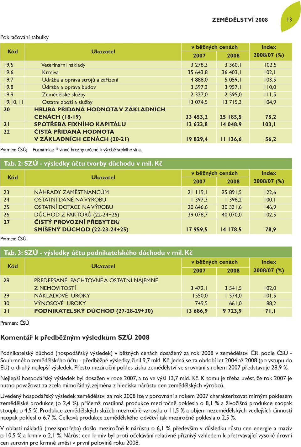 10, 11 Ostatní zboží a služby 13 074,5 13 715,3 104,9 20 HRUBÁ PŘIDANÁ HODNOTA V ZÁKLADNÍCH CENÁCH (18-19) 33 453,2 25 185,5 75,2 21 SPOTŘEBA FIXNÍHO KAPITÁLU 13 623,8 14 048,9 103,1 22 ČISTÁ PŘIDANÁ