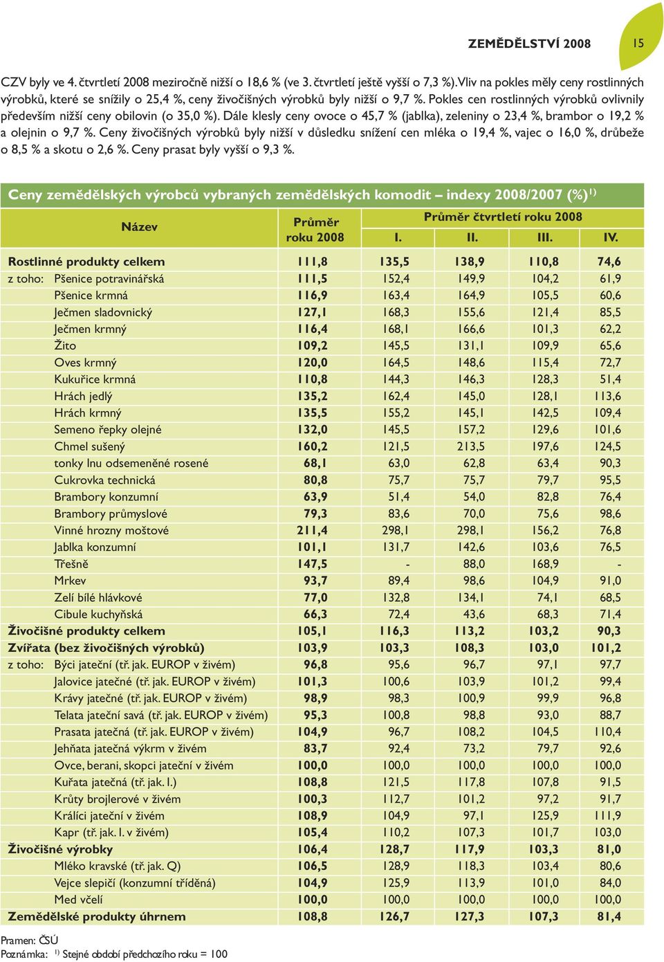 Dále klesly ceny ovoce o 45,7 % (jablka), zeleniny o 23,4 %, brambor o 19,2 % a olejnin o 9,7 %.