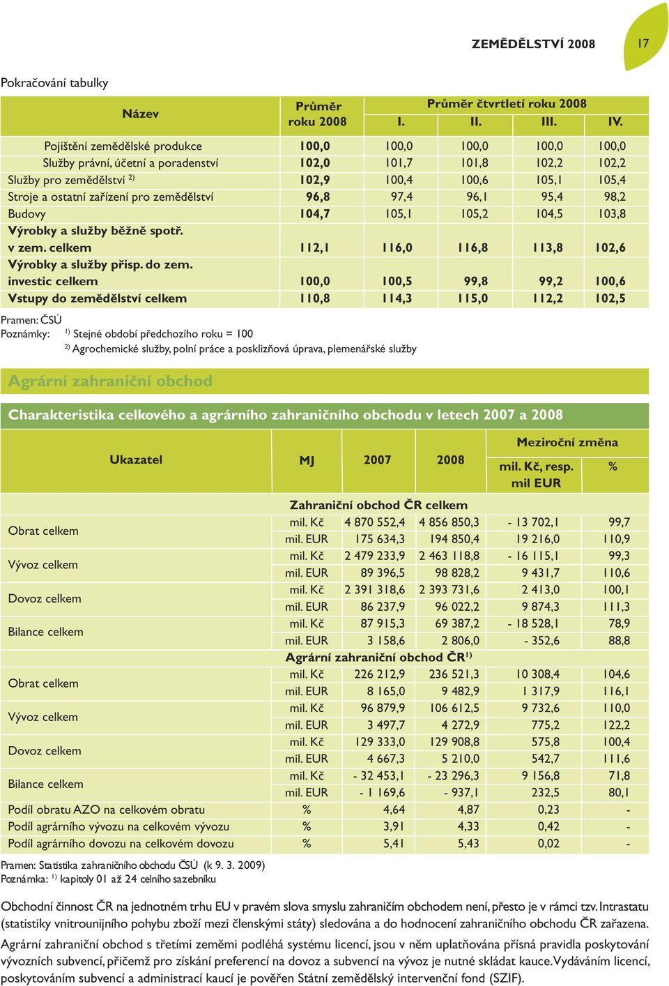 zařízení pro zemědělství 96,8 97,4 96,1 95,4 98,2 Budovy 104,7 105,1 105,2 104,5 103,8 Výrobky a služby běžně spotř. v zem. celkem 112,1 116,0 116,8 113,8 102,6 Výrobky a služby přisp. do zem.