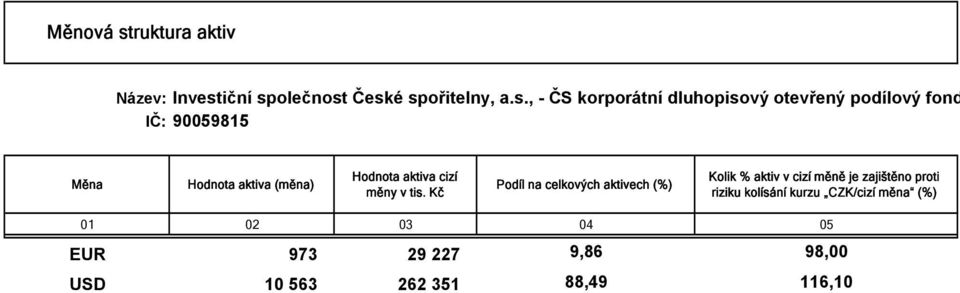 Kč Podíl na celkových aktivech (%) Kolik % aktiv v cizí měně je