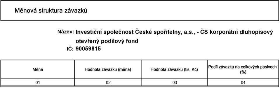 otevřený podílový fond Měna Hodnota závazku (měna) Hodnota