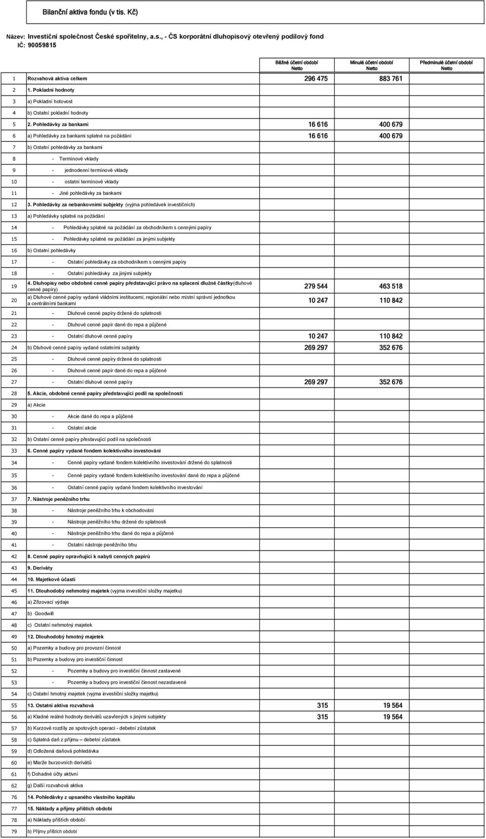 Pohledávky za bankami 16 616 400 679 6 a) Pohledávky za bankami splatné na požádání 16 616 400 679 7 b) Ostatní pohledávky za bankami 8 - Termínové vklady 9 - jednodenní termínové vklady 10 - ostatní