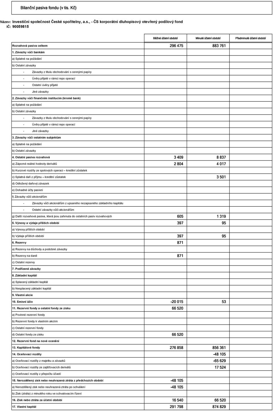 Závazky vůči finančním institucím (kromě bank) a) Splatné na požádání b) Ostatní závazky - Závazky z titulu obchodování s cennými papíry - Úvěry přijaté v rámci repo operací - Jiné závazky 3.