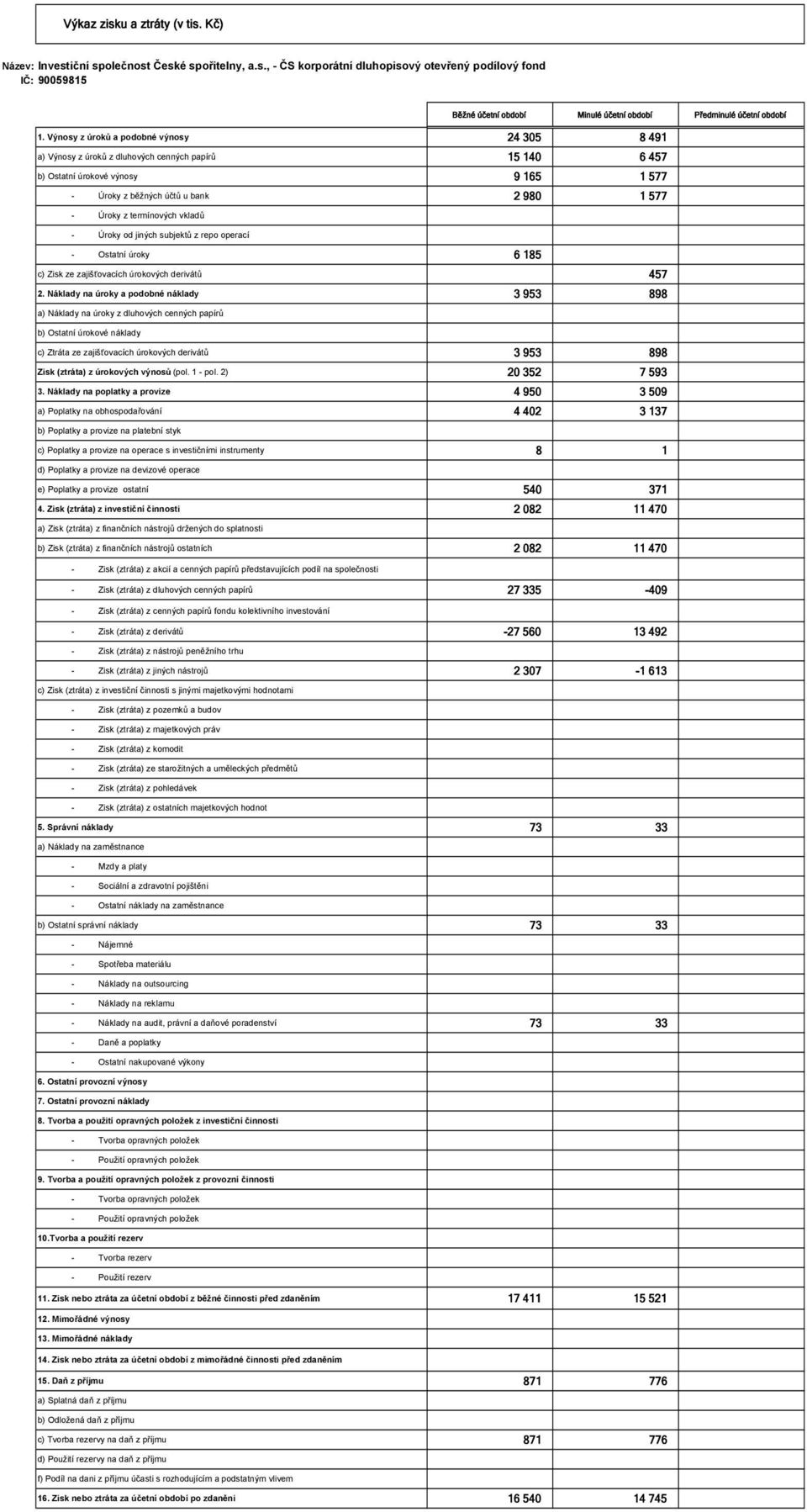 termínových vkladů - Úroky od jiných subjektů z repo operací - Ostatní úroky 6 185 c) Zisk ze zajišťovacích úrokových derivátů 457 2.