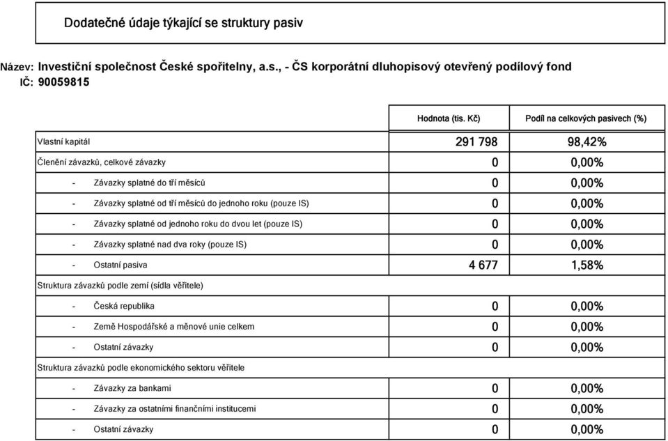 do jednoho roku (pouze IS) 0 0,00% - Závazky splatné od jednoho roku do dvou let (pouze IS) 0 0,00% - Závazky splatné nad dva roky (pouze IS) 0 0,00% - Ostatní pasiva 4 677 1,58%