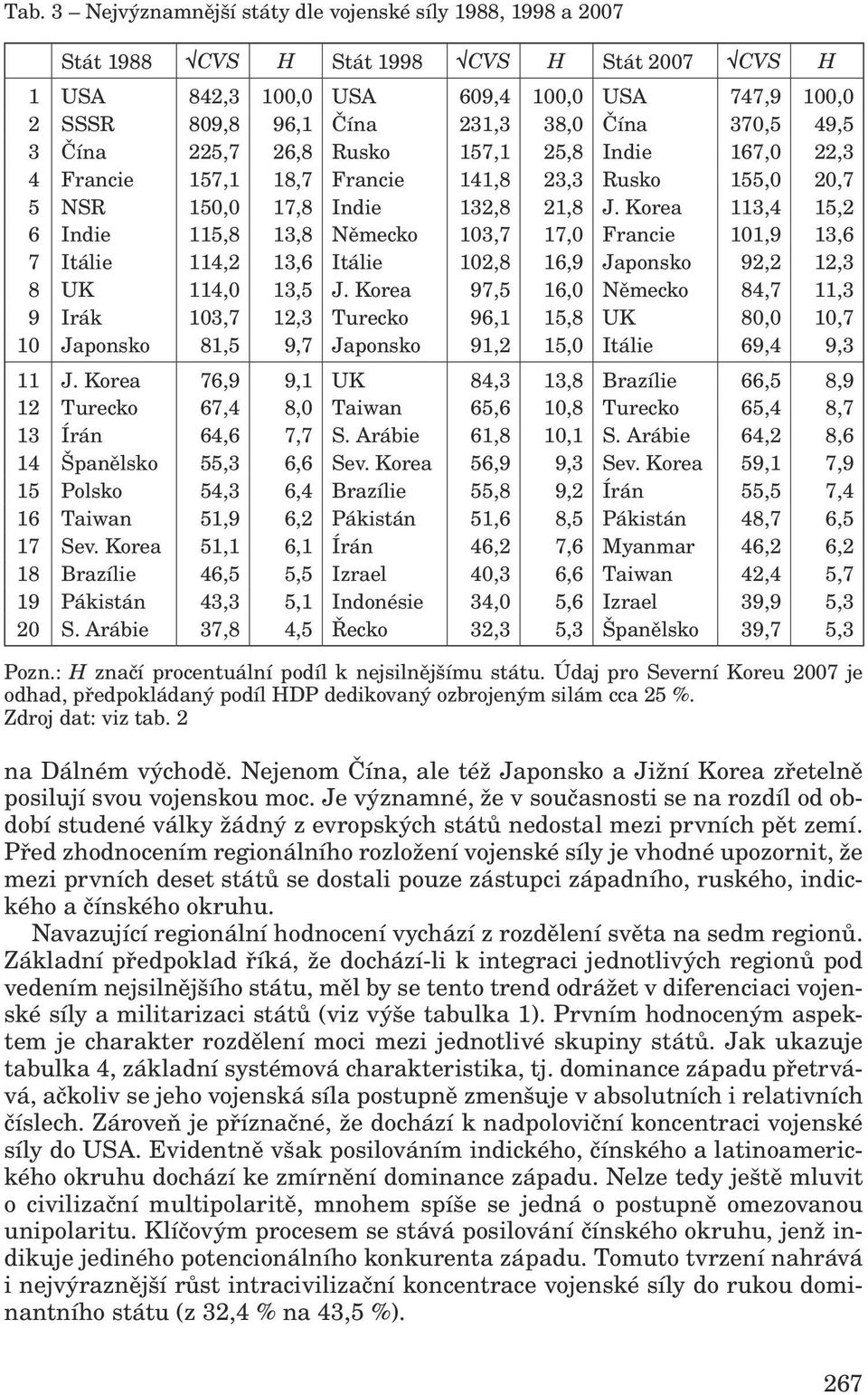 Korea 113,4 15,2 6 Indie 115,8 13,8 Německo 103,7 17,0 Francie 101,9 13,6 7 Itálie 114,2 13,6 Itálie 102,8 16,9 Japonsko 92,2 12,3 8 UK 114,0 13,5 J.