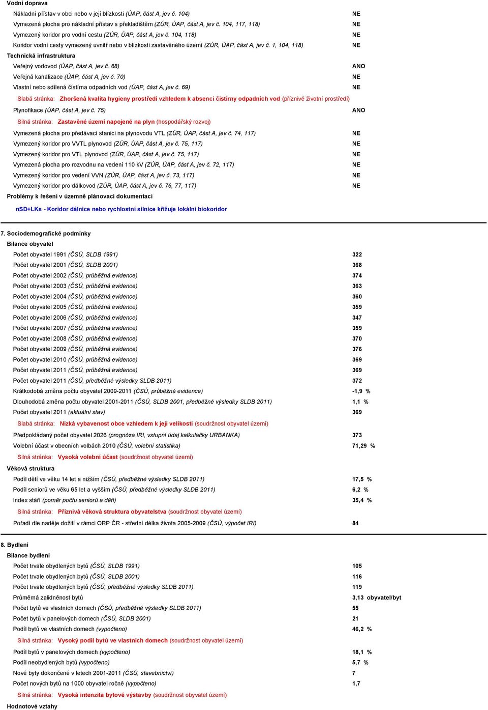 1, 104, 118) Technická infrastruktura Veřejný vodovod (ÚAP, část A, jev č. 68) Veřejná kanalizace (ÚAP, část A, jev č. 70) Vlastní nebo sdílená čístírna odpadních vod (ÚAP, část A, jev č.