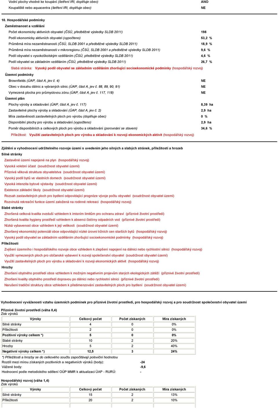 nezaměstnanosti (ČSÚ, SLDB 2001 a předběžné výsledky SLDB 2011) 18,9 % Průměrná míra nezaměstnanosti v mikroregionu (ČSÚ, SLDB 2001 a předběžné výsledky SLDB 2011) 9,6 % Podíl obyvatel s