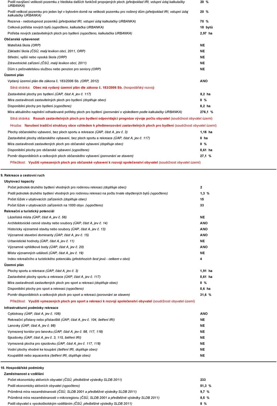 kalkulačka URBANKA) Potřeba nových zastavitelných ploch pro bydlení (vypočteno, kalkulačka URBANKA) Občanská vybavenost Mateřská škola (ORP) Základní škola (ČSÚ, malý lexikon obcí, 2011, ORP)