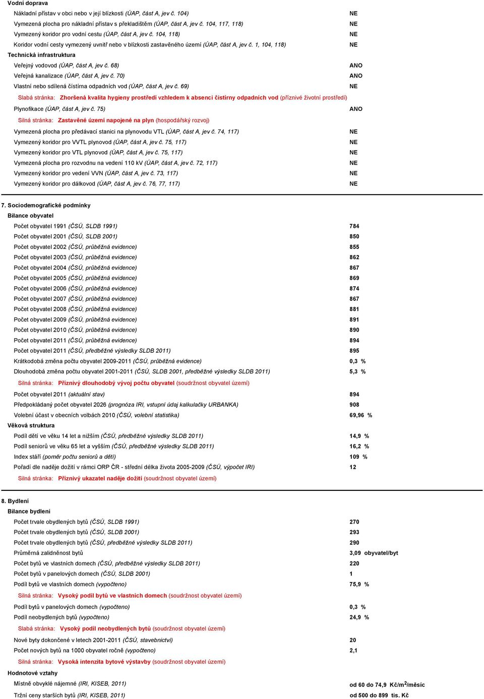 1, 104, 118) Technická infrastruktura Veřejný vodovod (ÚAP, část A, jev č. 68) Veřejná kanalizace (ÚAP, část A, jev č. 70) Vlastní nebo sdílená čístírna odpadních vod (ÚAP, část A, jev č.