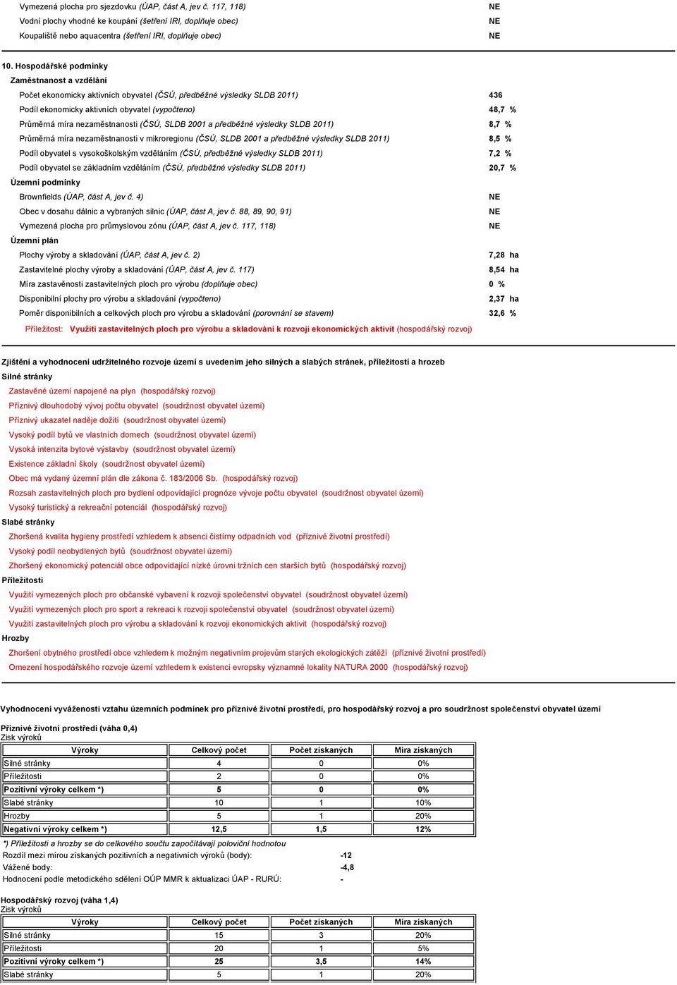 nezaměstnanosti (ČSÚ, SLDB 2001 a předběžné výsledky SLDB 2011) 8,7 % Průměrná míra nezaměstnanosti v mikroregionu (ČSÚ, SLDB 2001 a předběžné výsledky SLDB 2011) 8,5 % Podíl obyvatel s