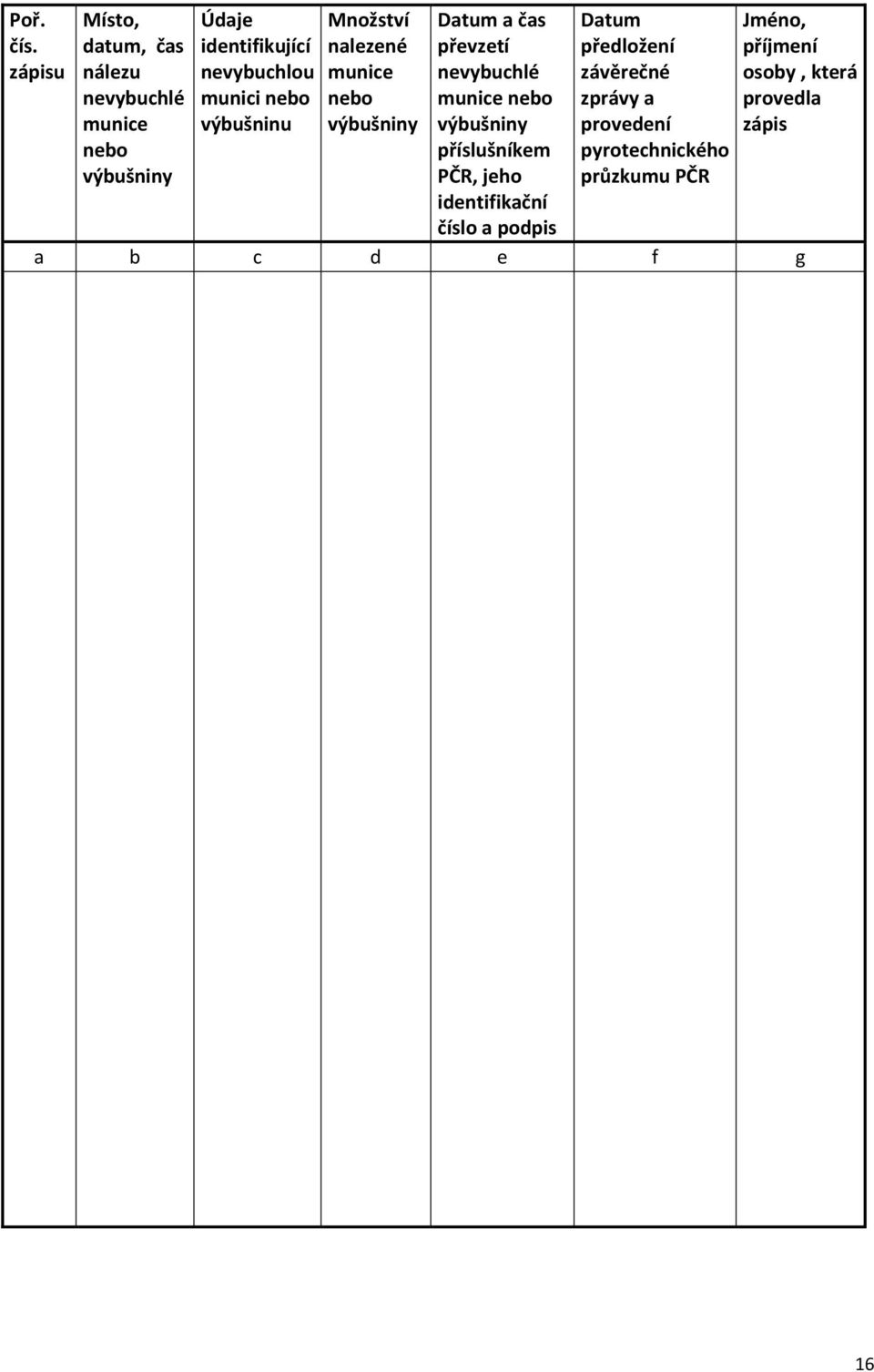 nevybuchlé munice nebo výbušniny příslušníkem PČR, jeho identifikační číslo a podpis Datum předložení
