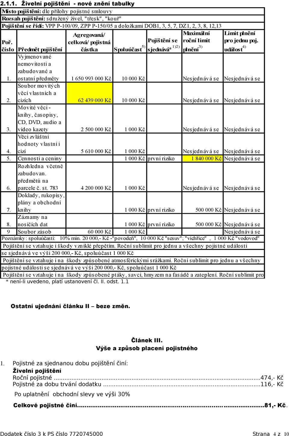 číslo Předmět pojištění částka Spoluúčast 5) sjednává* 1)2) plnění 3) událost 4) Vyjmenované nemovitosti a zabudované a 1. ostatní předměty 1 650 993 000 Kč 10 000 Kč Nesjednává se Nesjednává se 2.