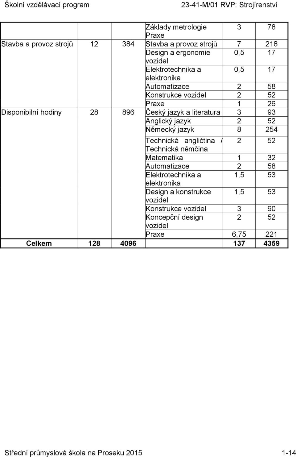 jazyk 8 254 Technická angličtina / 2 52 Technická němčina Matematika 1 32 Automatizace 2 58 Elektrotechnika a 1,5 53 elektronika Design a konstrukce