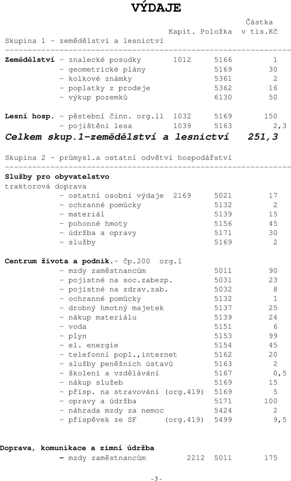 poplatky z prodeje 5362 16 - výkup pozemků 6130 50 Lesní hosp. - pěstební činn. org.ll 1032 5169 150 - pojištění lesa 1039 5163 2,3 Celkem skup.1-zemědělství a lesnictví 251,3 Skupina 2 - průmysl.