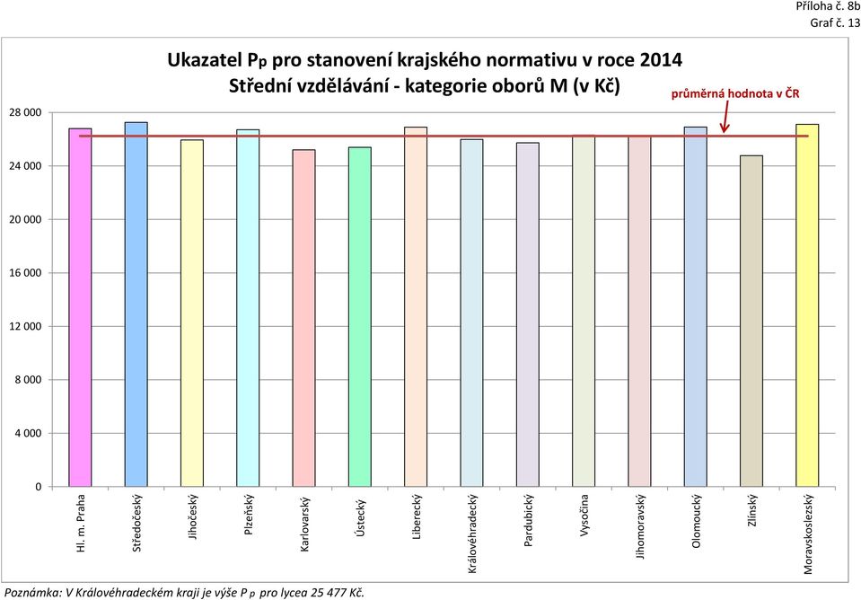 roce 214 Střední vzdělávání - kategorie oborů M (v Kč)