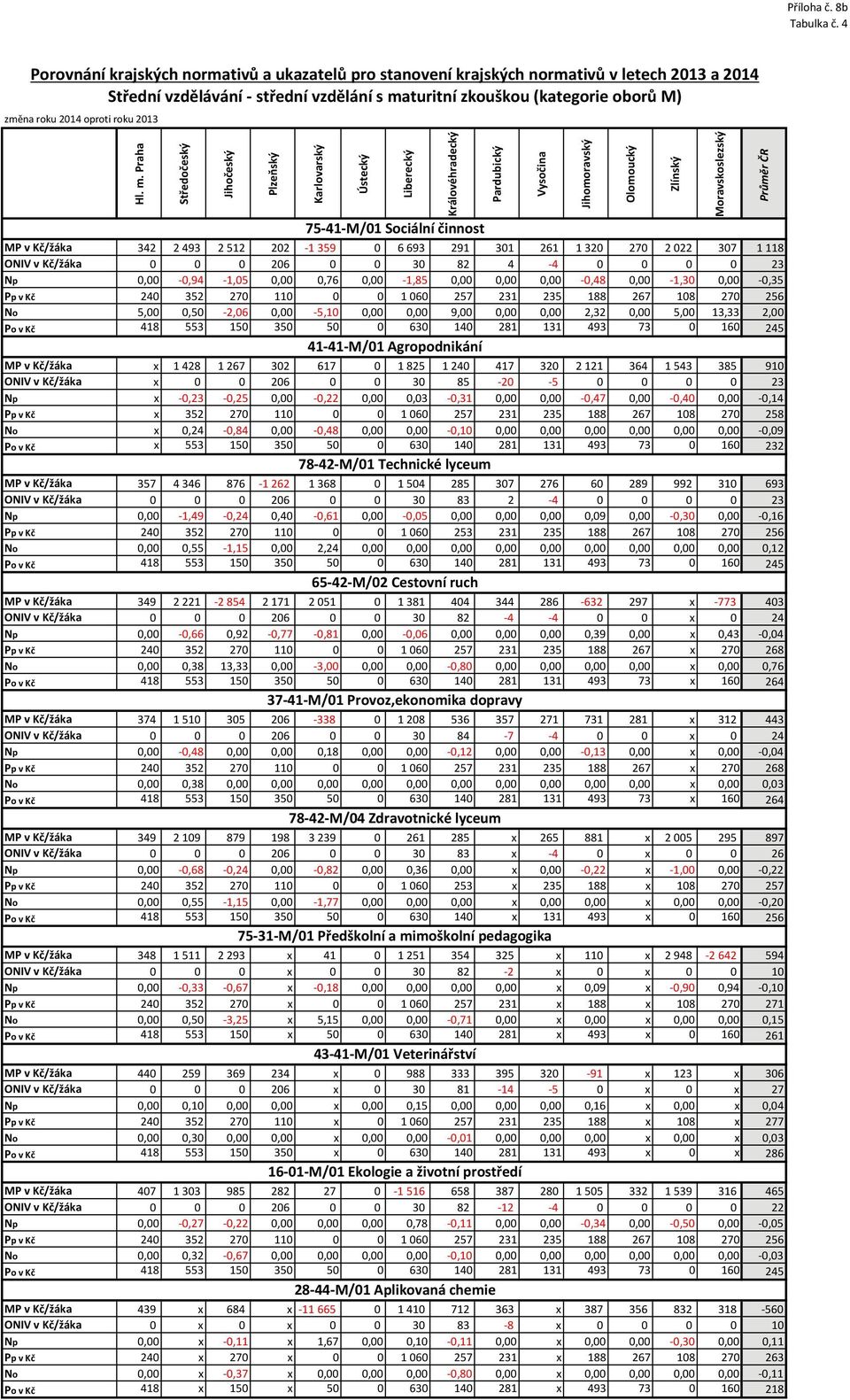 roku 213 75-41-M/1 Sociální činnost MP v Kč/žáka 342 2 493 2 512 22-1 359 6 693 291 31 261 1 32 27 2 22 37 1 118 ONIV v Kč/žáka 26 3 82 4-4 23 Np, -,94-1,5,,76, -1,85,,, -,48, -1,3, -,35 Pp v Kč 24