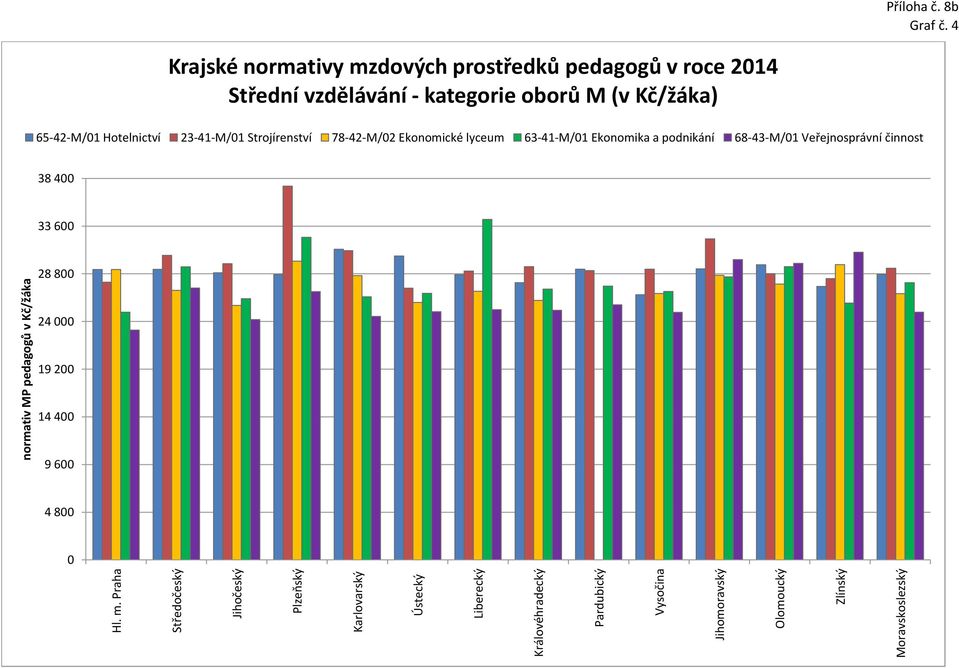 65-42-M/1 Hotelnictví 23-41-M/1 Strojírenství 78-42-M/2 Ekonomické