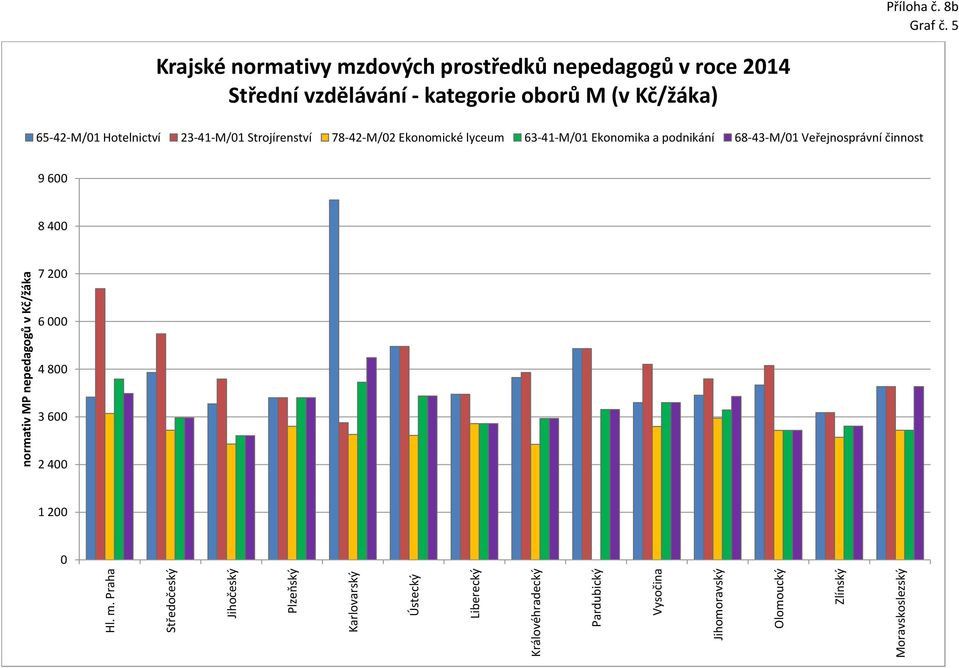 65-42-M/1 Hotelnictví 23-41-M/1 Strojírenství 78-42-M/2 Ekonomické