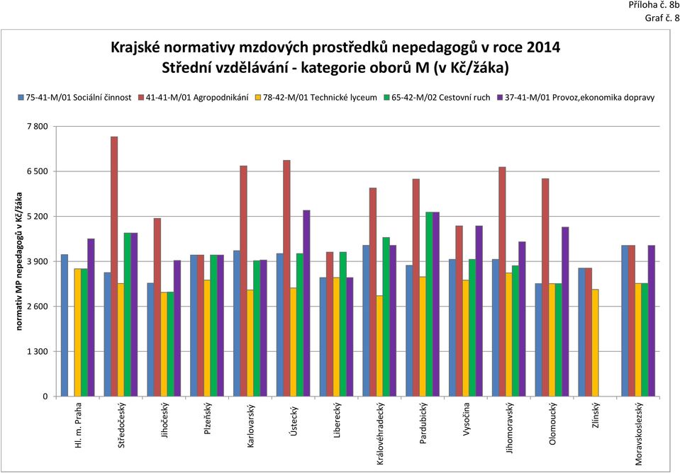 75-41-M/1 Sociální činnost 41-41-M/1 Agropodnikání 78-42-M/1