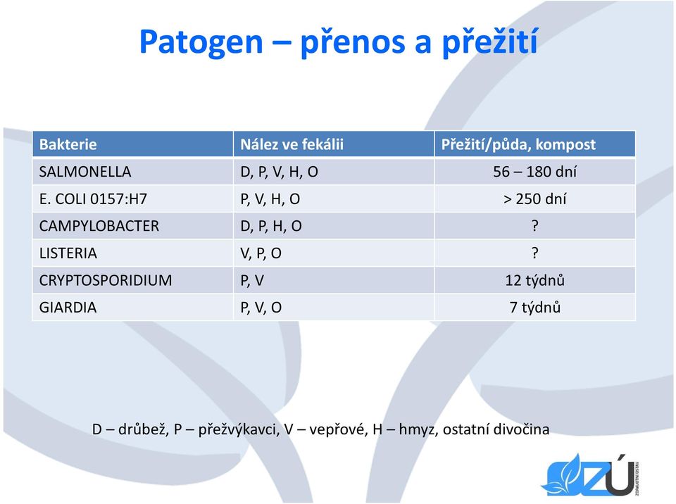 COLI 0157:H7 P, V, H, O > 250 dní CAMPYLOBACTER D, P, H, O?