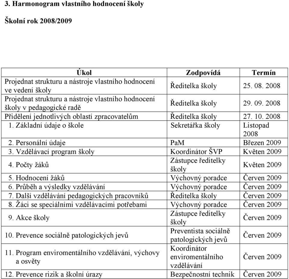 Základní údaje o škole Sekretářka školy Listopad 2008 2. Personální údaje PaM Březen 2009 3. Vzdělávací program školy Koordinátor ŠVP Květen 2009 4. Počty žáků Zástupce ředitelky školy Květen 2009 5.