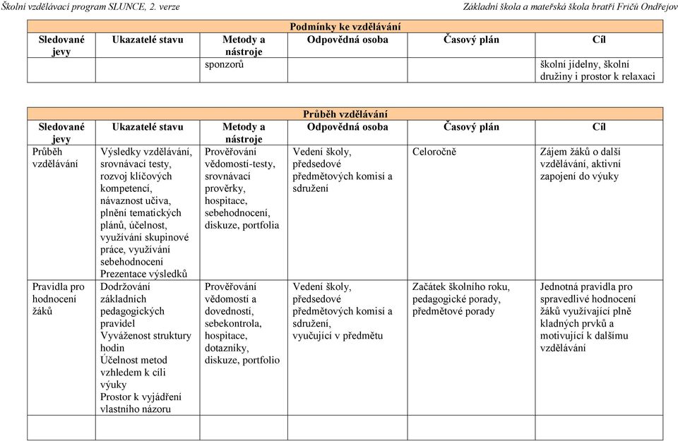 Dodrţování základních pedagogických pravidel Vyváţenost struktury hodin Účelnost metod vzhledem k cíli výuky Prostor k vyjádření vlastního názoru Metody a Prověřování vědomostí-testy, srovnávací