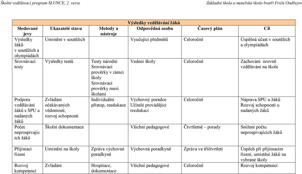 prověrky v rámci školy Srovnávací prověrky mezi školami Individuální přístup, reedukace Vedení školy Celoročně Zachování úrovně vzdělávání na škole Výchovný poradce Učitelé provádějící reedukaci