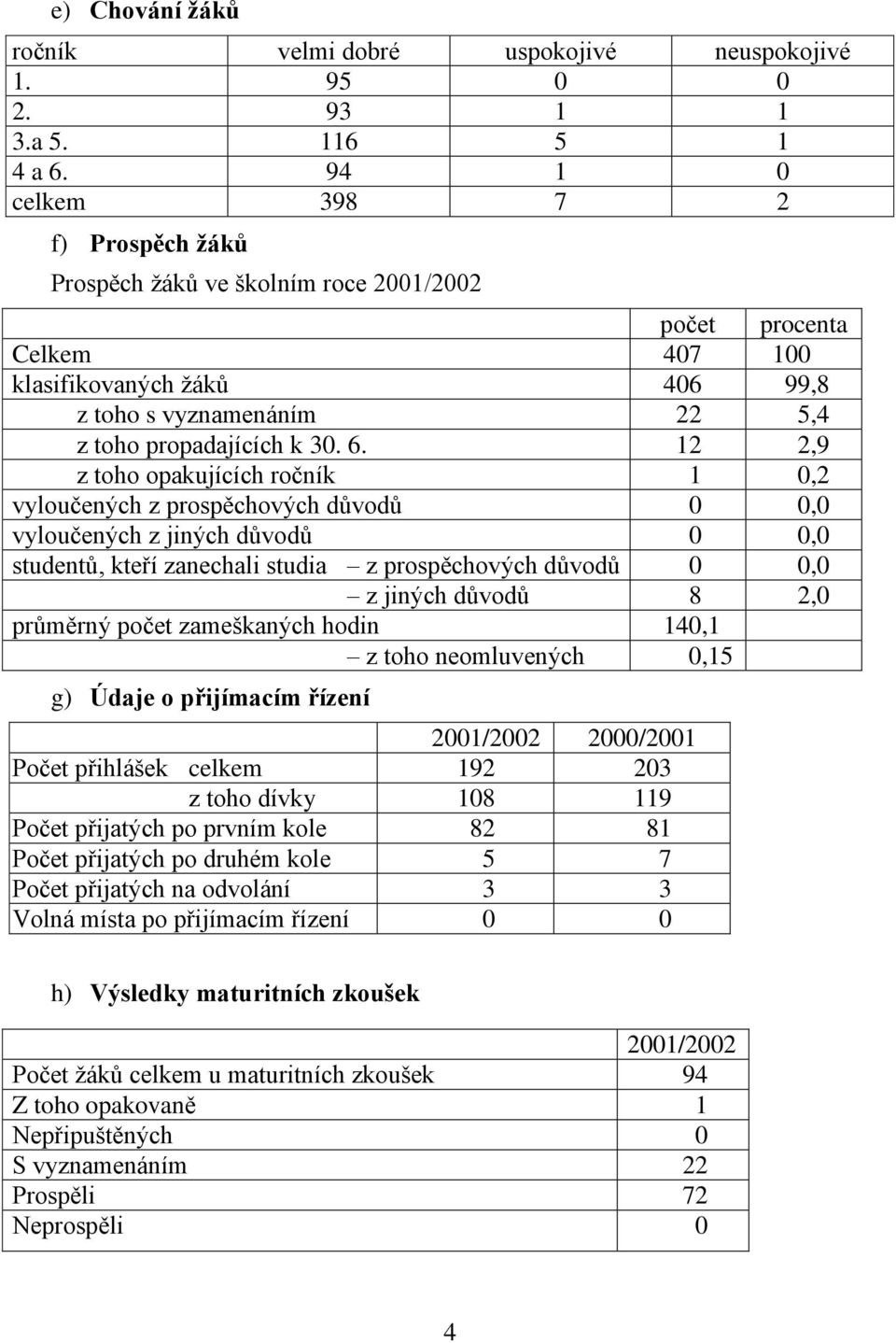 12 2,9 z toho opakujících ročník 1 0,2 vyloučených z prospěchových důvodů 0 0,0 vyloučených z jiných důvodů 0 0,0 studentů, kteří zanechali studia z prospěchových důvodů 0 0,0 z jiných důvodů 8 2,0